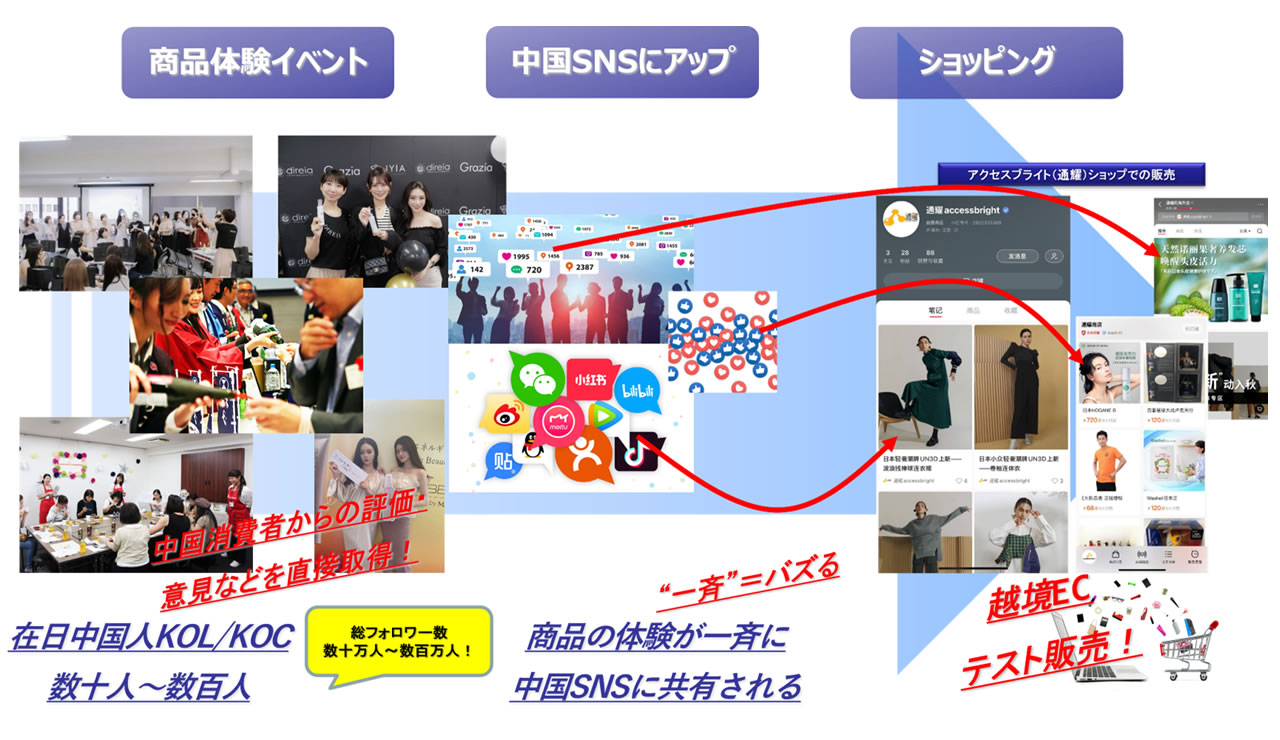 商品体験イベント・中国SNSにアップ・ショッピング