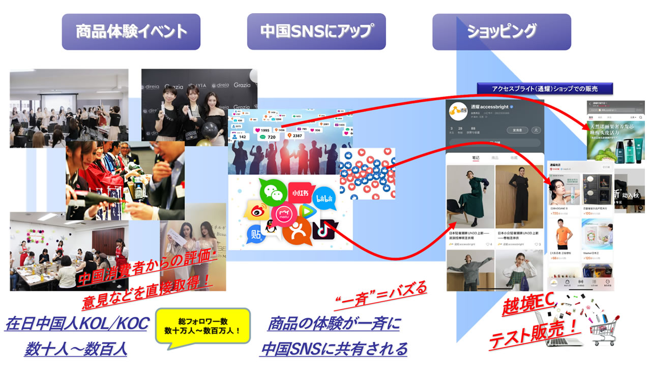 商品体験イベント・中国SNSにアップ・ショッピング